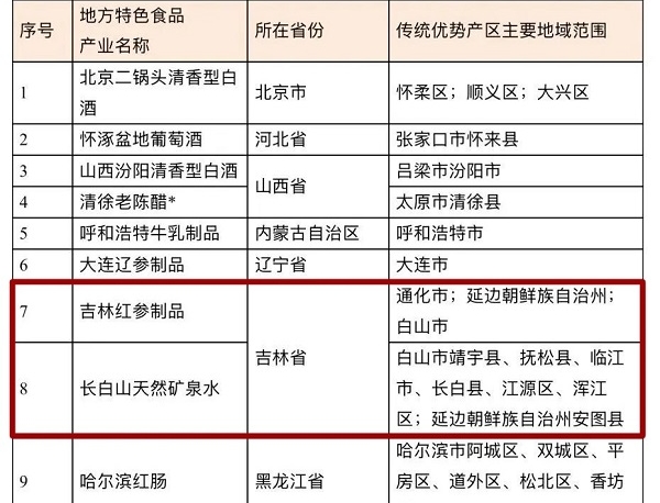 길림성 2개 산업 국가급 중점 육성 명단에 입선