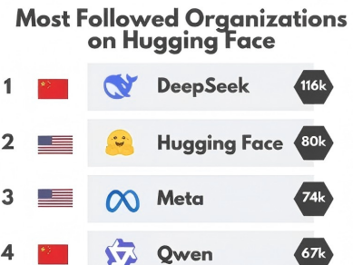 [과학] 중국, AI 오픈소스 생태계 장악했다