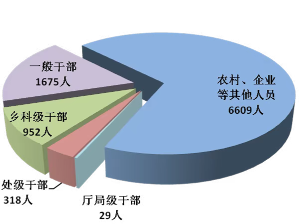 길림성 규률검사감찰기관 1만 9,693건(차) 신소신고 접수