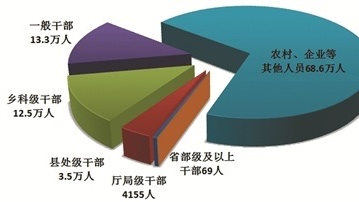 2025년 전국기률검사감찰기관 성부급 이상 간부 115명 립건